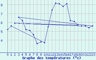 Courbe de tempratures pour Trgueux (22)