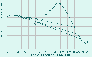 Courbe de l'humidex pour Lamballe (22)