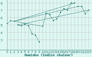 Courbe de l'humidex pour Colmar (68)