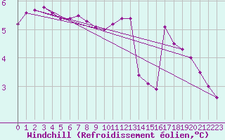 Courbe du refroidissement olien pour Souprosse (40)