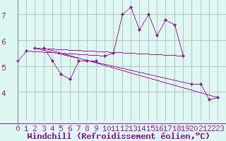 Courbe du refroidissement olien pour Mosen