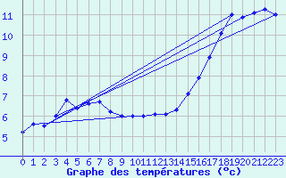 Courbe de tempratures pour Cerisiers (89)