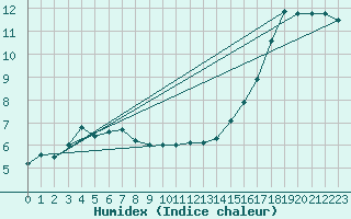 Courbe de l'humidex pour Cerisiers (89)