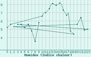 Courbe de l'humidex pour Tiree