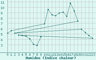 Courbe de l'humidex pour Chatelus-Malvaleix (23)