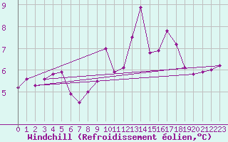 Courbe du refroidissement olien pour Ile de Groix (56)
