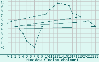 Courbe de l'humidex pour Hereford/Credenhill