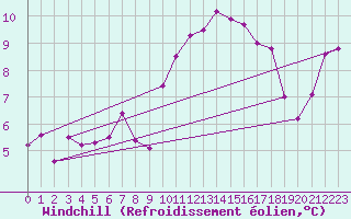 Courbe du refroidissement olien pour Ste (34)