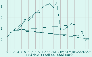 Courbe de l'humidex pour Wangerland-Hooksiel