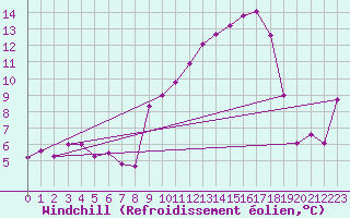 Courbe du refroidissement olien pour Villefontaine (38)