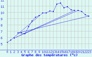 Courbe de tempratures pour Cap de la Hve (76)