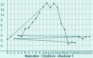 Courbe de l'humidex pour Moleson (Sw)