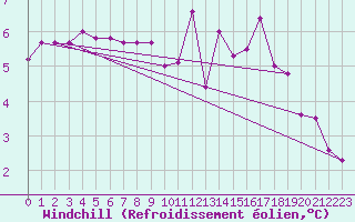 Courbe du refroidissement olien pour Gourdon (46)