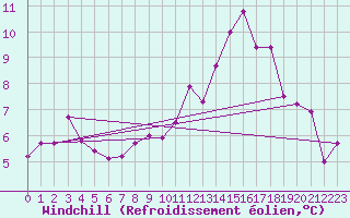 Courbe du refroidissement olien pour Orly (91)