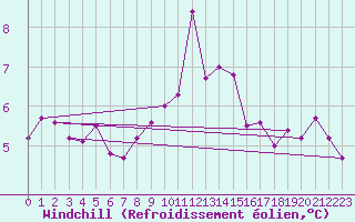 Courbe du refroidissement olien pour Mumbles
