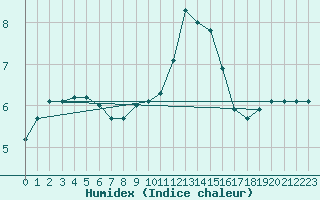 Courbe de l'humidex pour Charleroi (Be)