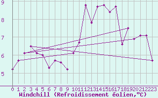Courbe du refroidissement olien pour Ulm-Mhringen