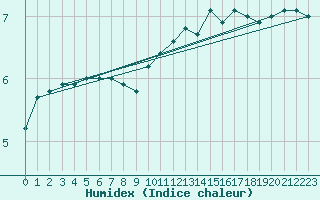 Courbe de l'humidex pour Langenwetzendorf-Goe