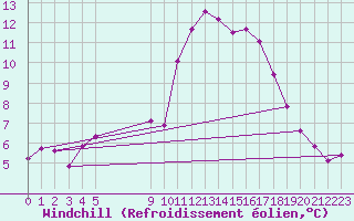 Courbe du refroidissement olien pour Vias (34)
