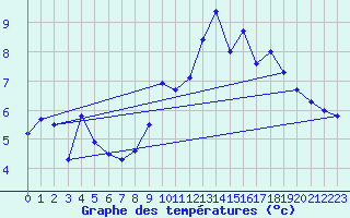 Courbe de tempratures pour Santander (Esp)