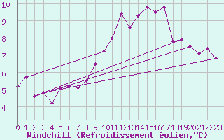 Courbe du refroidissement olien pour Ploumanac