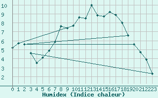 Courbe de l'humidex pour Marham