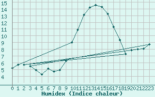 Courbe de l'humidex pour Roanne (42)