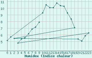 Courbe de l'humidex pour Emden-Koenigspolder