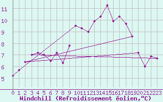 Courbe du refroidissement olien pour Biarritz (64)