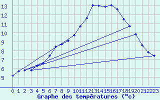 Courbe de tempratures pour Corsept (44)