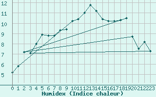 Courbe de l'humidex pour Blndus
