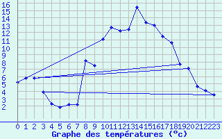 Courbe de tempratures pour Champtercier (04)
