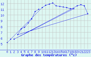 Courbe de tempratures pour Landivisiau (29)