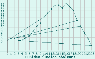 Courbe de l'humidex pour Teruel