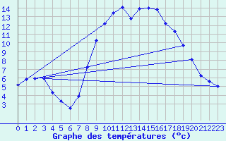 Courbe de tempratures pour Portglenone