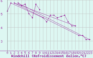 Courbe du refroidissement olien pour Plussin (42)
