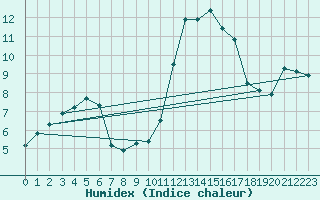 Courbe de l'humidex pour Aigle (Sw)