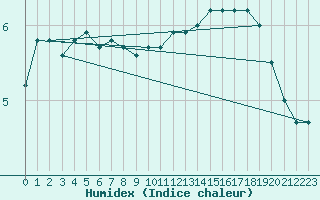 Courbe de l'humidex pour Slubice