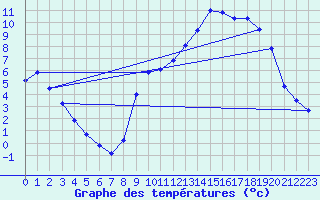 Courbe de tempratures pour Hohrod (68)