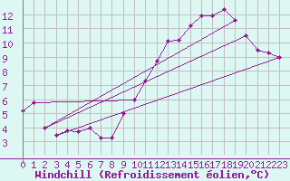 Courbe du refroidissement olien pour Les Pennes-Mirabeau (13)