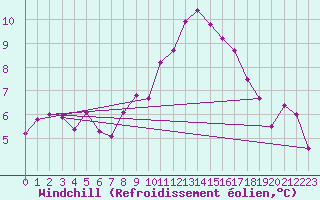 Courbe du refroidissement olien pour Filton