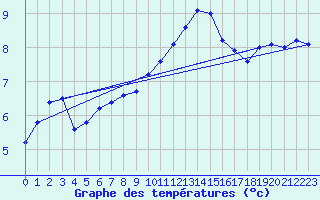 Courbe de tempratures pour Belmullet