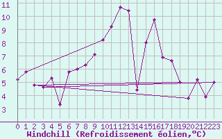 Courbe du refroidissement olien pour Gttingen