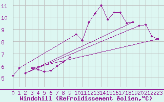 Courbe du refroidissement olien pour Millau (12)