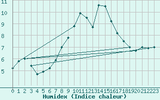 Courbe de l'humidex pour Cherbourg (50)