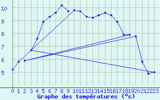 Courbe de tempratures pour Rouen (76)