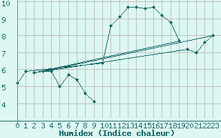 Courbe de l'humidex pour Landivisiau (29)