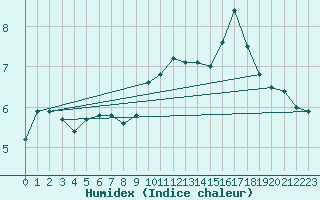 Courbe de l'humidex pour Angers-Beaucouz (49)