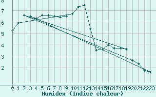 Courbe de l'humidex pour Millau - Soulobres (12)
