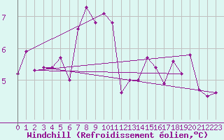 Courbe du refroidissement olien pour Sorcy-Bauthmont (08)